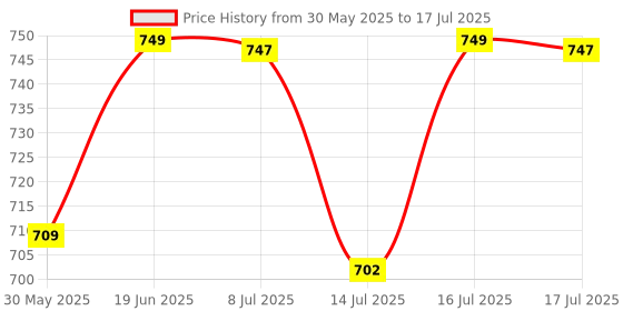 flipkart.com smartivity STEAM Warriors: Clash of Cyborgs ,STEM DIY Fun Toy, Educational & Construction based Activity Game Kit for Kids 6 to 14, Best Gift for Boys & Girls, Learn Science Engineering Project, Made in India, By IIT Delhi Alumni smartivity Price History Graph from 30 May 2025 to 16 Jul 2025