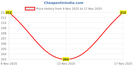 flipkart.com gvj traders Steamer Basket for Vegetable Pans Momo meat Boiler Foldable Steamer Sieve gvj traders Price History Graph from 9 Nov 2025 to 17 Nov 2025