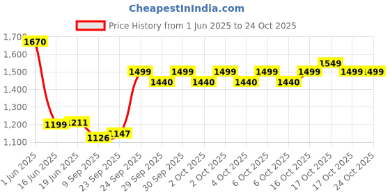 flipkart.com drumstone Steamer for Cold & Cough, Nano-Cure Facial Cleanser Handheld Fabric Steamer drumstone Price History Graph from 1 Jun 2025 to 24 Oct 2025