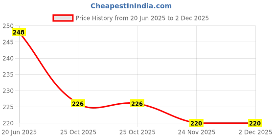 flipkart.com paramdhyey Steamer Insert Vegetable Kitchen Fruit Food Basket Mesh Steamer Rack Cookware Stainless Steel Fruit & Vegetable Basket paramdhyey Price History Graph from 20 Jun 2025 to 2 Dec 2025