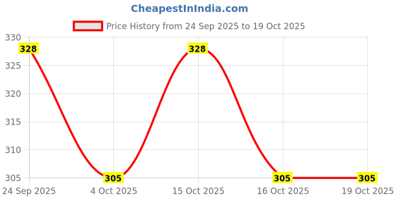 flipkart.com modd steamer red Mini Facial Steamer modd Price History Graph from 24 Sep 2025 to 18 Oct 2025