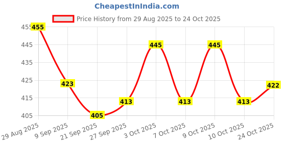 flipkart.com console Steamer With Switch VR001 Mini Facial Steamer console Price History Graph from 29 Aug 2025 to 24 Oct 2025