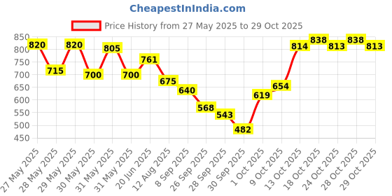 flipkart.com mhadev enterprise steamer22 Mini Facial Steamer mhadev enterprise Price History Graph from 27 May 2025 to 29 Oct 2025
