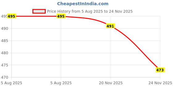 flipkart.com dn brothers Steaming, Cooking Also Boiling and Frying Electric CookeR Fry 350W Egg Cooker (7 Eggs)Electric Automatic Off 7 Egg Poacher Egg Cooker dn brothers Price History Graph from 5 Aug 2025 to 24 Nov 2025