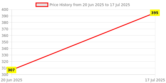 flipkart.com akhi Steaming Device // Egg Poacher - Cook Your Eggs Right With The Egg Boiler 9069 Egg Cooker akhi Price History Graph from 20 Jun 2025 to 17 Jul 2025