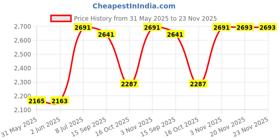 flipkart.com fisher-price SteamMax 6 Bottle Sterilizer for Baby Milk Bottles and Accessories - 6 Slots fisher-price Price History Graph from 31 May 2025 to 22 Nov 2025