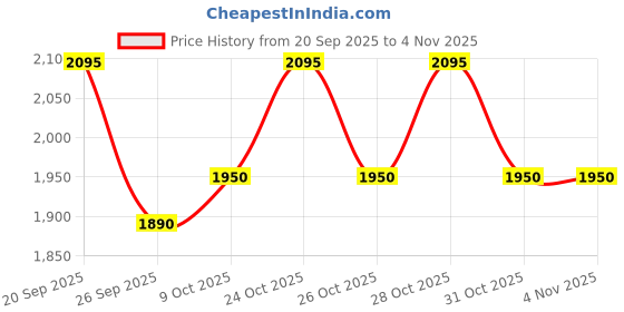 flipkart.com havells STEAMOR Multi Cooker Electric Kettle havells Price History Graph from 20 Sep 2025 to 4 Nov 2025