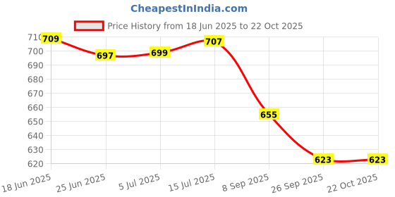 flipkart.com exciting lives Steamy Intimate Game For Couples exciting lives Price History Graph from 18 Jun 2025 to 22 Oct 2025