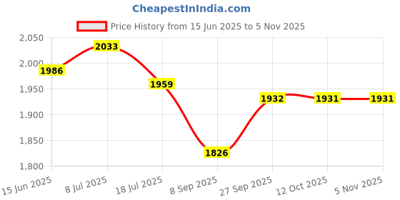 flipkart.com sr3technologies STEC Vacuum Cleaner MOTOR Wet & Dry - Copper Winding. Vacuum Cleaner Nozzle sr3technologies Price History Graph from 15 Jun 2025 to 2 Nov 2025