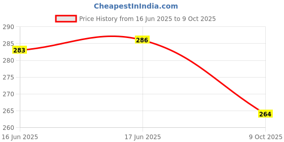 flipkart.com stecksmart Sauce Set Plastic stecksmart Price History Graph from 16 Jun 2025 to 9 Oct 2025