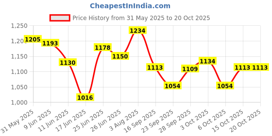 flipkart.com stecky Presenting the Best Buy Multicolor Square 5 Feet Bath Tub Water pool Bath Tub A8 for all kids and Adults stecky Price History Graph from 31 May 2025 to 19 Oct 2025