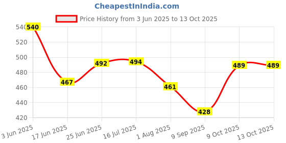 flipkart.com stedo 250 TC Cotton Double, King Floral Fitted (Elastic) Bedsheet stedo Price History Graph from 3 Jun 2025 to 13 Oct 2025