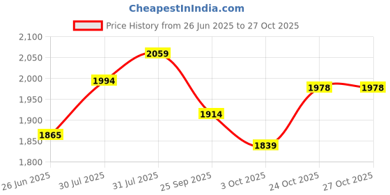flipkart.com milton Stee Electric Travel Kettle With Handle ! 2 Utility Cups ! Auto Shut-Off Electric Kettle milton Price History Graph from 26 Jun 2025 to 27 Oct 2025