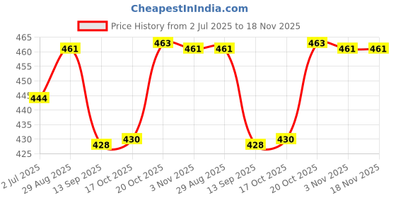 flipkart.com gestione Steel gestione Price History Graph from 2 Jul 2025 to 18 Nov 2025