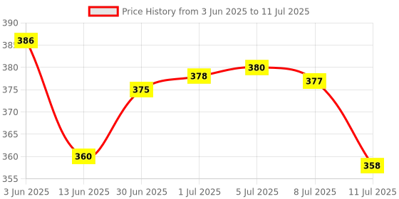 flipkart.com s4 Steel (14 x 450mm) Cross Tip Plus Hammer Drill Bit (Silver) s4 Price History Graph from 3 Jun 2025 to 11 Jul 2025