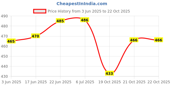 flipkart.com psa Steel 2 Containers Lunch Box psa Price History Graph from 3 Jun 2025 to 21 Oct 2025