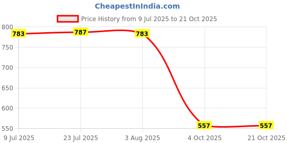 flipkart.com aperson Steel 24inch Wall Mounted Solid Towel Rod (Pack of 3) Steel Wall Shelf aperson Price History Graph from 9 Jul 2025 to 21 Oct 2025