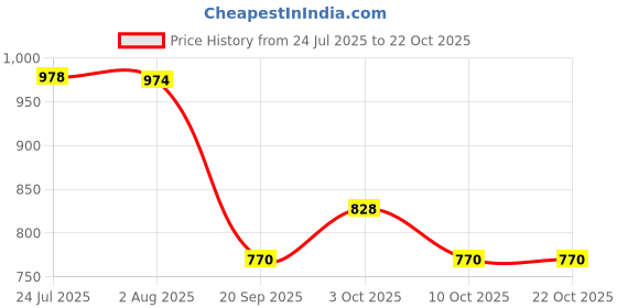 flipkart.com aperson Steel 24inch Wall Mounted Solid Towel Rod (Pack of 5) Steel Wall Shelf aperson Price History Graph from 24 Jul 2025 to 21 Oct 2025