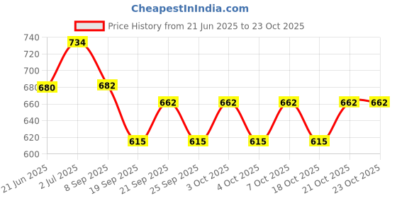 flipkart.com aligarian Steel 24inch Wall Mounted Towel Rod -Open Base (Pack of 2) Silver Towel Holder aligarian Price History Graph from 21 Jun 2025 to 23 Oct 2025