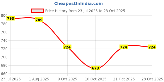 flipkart.com aligarian Steel 24inch Wall Mounted Towel Rod -Open Base (Pack of 3) Silver Towel Holder aligarian Price History Graph from 23 Jul 2025 to 23 Oct 2025