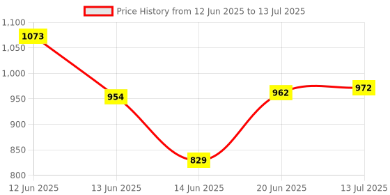 flipkart.com lxmi Steel (25 x 600mm) Cross Tip Plus Hammer Drill Bit (Silver) lxmi Price History Graph from 12 Jun 2025 to 13 Jul 2025