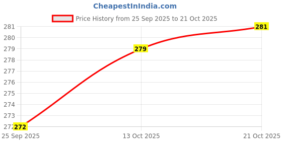 flipkart.com aerobix STEEL 3 TIFFIN 113 3 Containers Lunch Box aerobix Price History Graph from 25 Sep 2025 to 21 Oct 2025