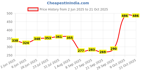 flipkart.com lyticx Steel 5 Compartment Stainless Steel Dinner Plate Dinner Set lyticx Price History Graph from 2 Jun 2025 to 21 Oct 2025