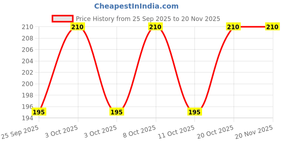 flipkart.com prem Steel 6 Fork & 6 Spoons with Plastic Handle for Dining Table (Set of 12) Plastic, Steel Table Spoon Set prem Price History Graph from 25 Sep 2025 to 19 Nov 2025