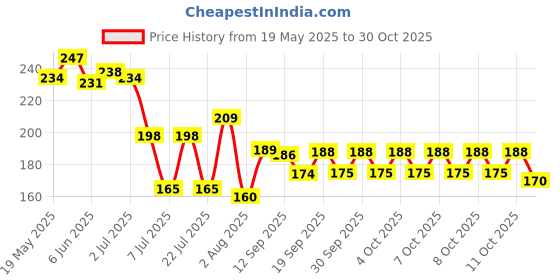 flipkart.com agra Steel 8 Levers Locks Padlock agra Price History Graph from 19 May 2025 to 30 Oct 2025