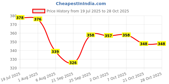 flipkart.com astrocab Steel Alloy 10 Mtrs HEAVY BLACK Wire Puller with Special Spring Action Lever Tool astrocab Price History Graph from 19 Jul 2025 to 28 Oct 2025