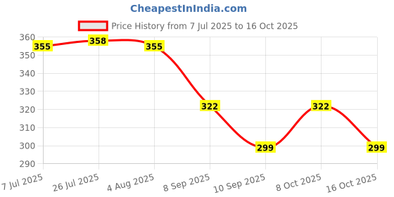 flipkart.com zaitech Steel Alloy Wire Puller with Spring Action/Cable Wire Puller- Lever Tool zaitech Price History Graph from 7 Jul 2025 to 16 Oct 2025