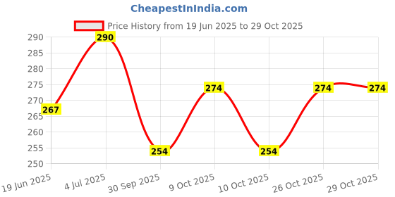 flipkart.com drip Steel almirah Piggy Bank Stainless Steel for Kids with Lock and Key Mechanism Coin Bank drip Price History Graph from 19 Jun 2025 to 29 Oct 2025