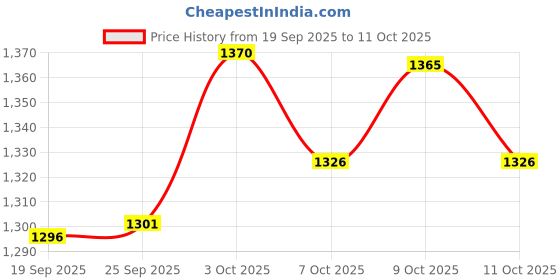 flipkart.com unizone Steel, Aluminium, Plastic Floor Cloth Dryer Stand SS Premium Compact Space Saving Foldable - UD3001 Double Poll unizone Price History Graph from 19 Sep 2025 to 11 Oct 2025