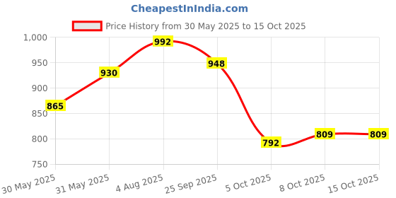 flipkart.com unizone Steel, Aluminium, Plastic Floor Cloth Dryer Stand SS Premium Compact Space Saving Foldable - US2002 Single Poll unizone Price History Graph from 30 May 2025 to 15 Oct 2025