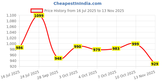 flipkart.com unizone Steel, Aluminium, Plastic Floor Cloth Dryer Stand SS Premium Compact Space Saving Foldable - US2055 Single Poll unizone Price History Graph from 16 Jul 2025 to 13 Nov 2025