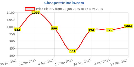 flipkart.com unizone Steel, Aluminium, Plastic Floor Cloth Dryer Stand SS Premium Compact Space Saving Foldable - US2069 Single Poll unizone Price History Graph from 20 Jun 2025 to 13 Nov 2025