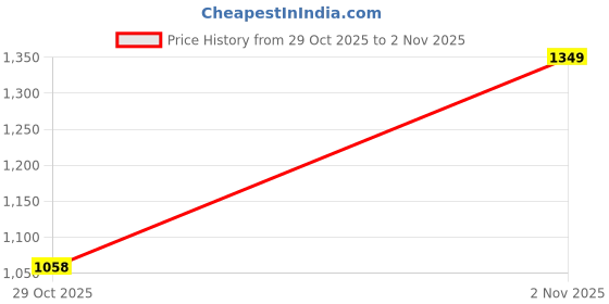 flipkart.com favour Steel, Aluminium, Steel Floor Cloth Dryer Stand PURE STAINLESS STEEL 3-TIER DOUBLE POLE CLOTH STAND V03 favour Price History Graph from 29 Oct 2025 to 2 Nov 2025