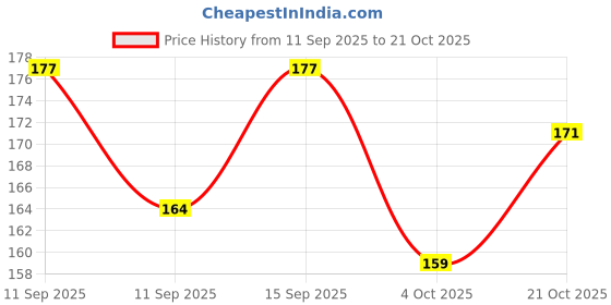 flipkart.com buyab factory Steel, Aluminium Windchime buyab factory Price History Graph from 11 Sep 2025 to 21 Oct 2025