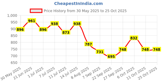 flipkart.com mintage Steel Apple Pawali 5 Litres 8 No Atta Tanki | Box | Drum | Pawali (Appwl08) 5 L Drum mintage Price History Graph from 30 May 2025 to 24 Oct 2025