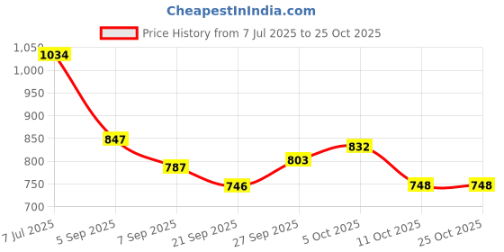 flipkart.com mintage Steel Apple Pawali Laser 5 Litres 8 No Atta Tanki | Box | Drum | Pawali (Appwl08 Laser) 5 L Drum mintage Price History Graph from 7 Jul 2025 to 24 Oct 2025