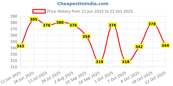 flipkart.com carnival Steel atta channi set 3 pcs(7inch,7.5inch,8.5inch) Tea Strainer carnival Price History Graph from 11 Jun 2025 to 22 Oct 2025