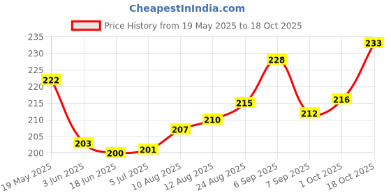 flipkart.com vepson Steel Atta Maker Donut Maker vepson Price History Graph from 19 May 2025 to 18 Oct 2025