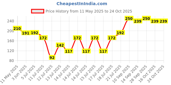 flipkart.com elpenor Steel Automatic Hand Blender | Hand Blender for Kitchen | Butter Maker Churn elpenor Price History Graph from 11 May 2025 to 23 Oct 2025