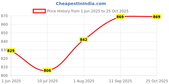 flipkart.com pappa Steel Baby Feeding Bottle 300ml with Hot Cold Milk storage Vacuum flask 350ml - 600 ml pappa Price History Graph from 1 Jun 2025 to 25 Oct 2025