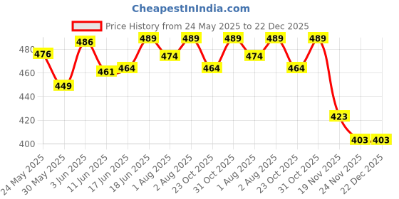 flipkart.com rb point Steel Baby Feeding Bottle for Milk and Drinks with Silicon Nipple - 240 ml rb point Price History Graph from 24 May 2025 to 22 Dec 2025