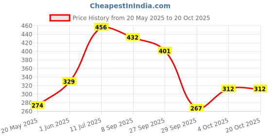flipkart.com babylak Steel Baby Milk Bottle with Silicon Nipple Feeding Bottle, Strong Body, BPA Free - 150 ml babylak Price History Graph from 20 May 2025 to 20 Oct 2025