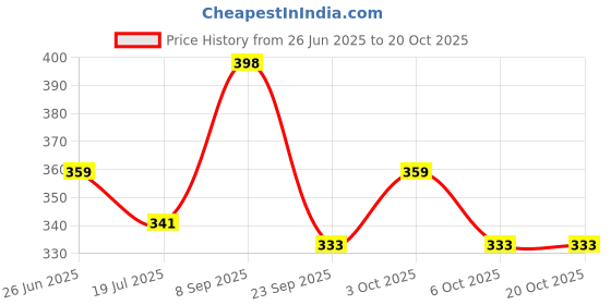 flipkart.com babylak Steel Baby Milk Bottle with Silicon Nipple Feeding Bottle, Strong Body, BPA Free - 250 ml babylak Price History Graph from 26 Jun 2025 to 20 Oct 2025