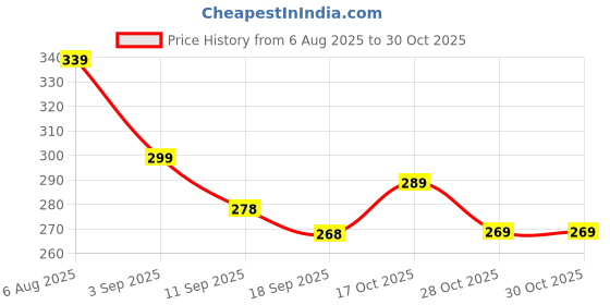 flipkart.com anushre STEEL BAKING FLOUR SIFTER STEEL BAKING FLOUR SIFTER Flourmill anushre Price History Graph from 6 Aug 2025 to 29 Oct 2025