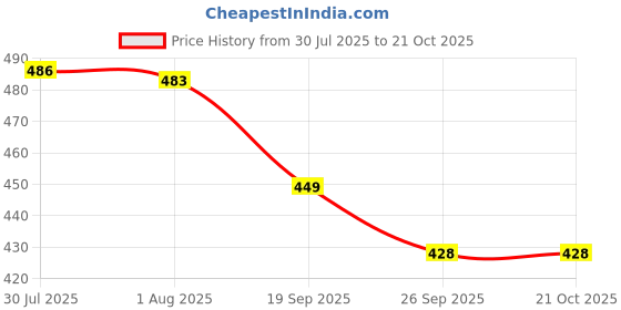 flipkart.com crevita Steel Bank Safe Locker Box For Cash,Jewellery,Ornaments,Cheque Book,Size-12 Inch Cash Box crevita Price History Graph from 30 Jul 2025 to 21 Oct 2025