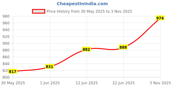 flipkart.com rajcheif Steel Base Suitable for Every REVOLVING Office Chair with Chrome Polish (with Black&White PU Special Edition Wheels) Braking and Locking Furniture Caster rajcheif Price History Graph from 30 May 2025 to 3 Nov 2025